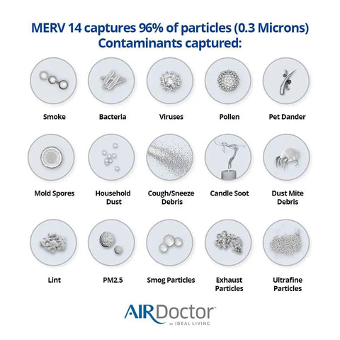 Infographic showing MERV 14 captures 96% of particles including smoke, bacteria, viruses, pollen, pet dander, and other pollutants.