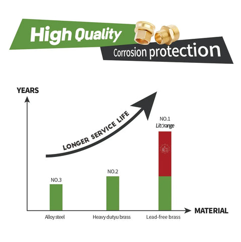Chart comparing service life of alloy steel, heavy duty brass, and lead-free brass with quality and corrosion protection labels.