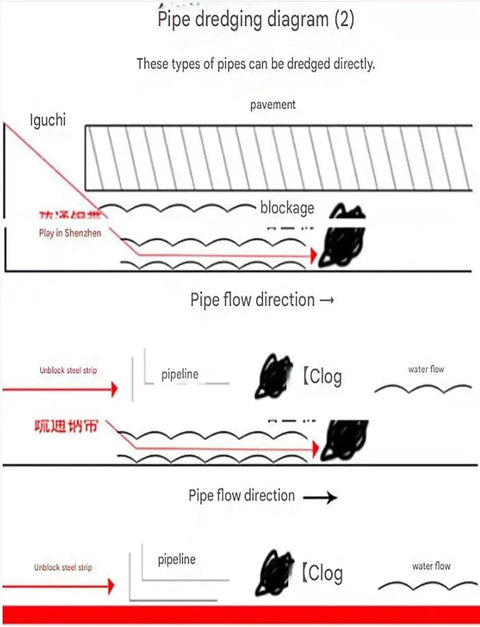 Illustration showing pipe dredging process for removing blockages using a Heavy Duty Steel Tape Drain Snake For Tough Main Sewer Clogs And Grease Buildup Professional Unblock Rod.