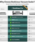 Comparison chart highlighting features of 95kPa Vacuum Sealer With AquaLock Technology versus others.