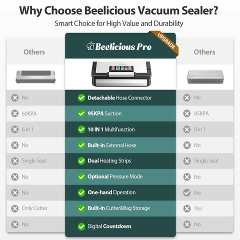 Comparison chart highlighting features of 95kPa Vacuum Sealer With AquaLock Technology versus others.