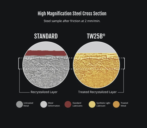 High magnification steel cross section comparing standard lubricant with Military Grade Gun Grease TW25B Lubricant.