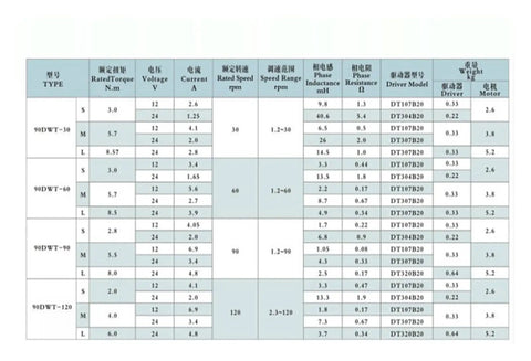 Data chart for Heavy Duty Brushless Permanent Magnet DC Motor specifications, showing torque, voltage, and other ratings.