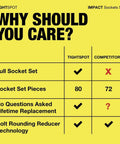 Comparison chart for Tightspot 80-piece impact socket set vs competitor highlighting features and differences.