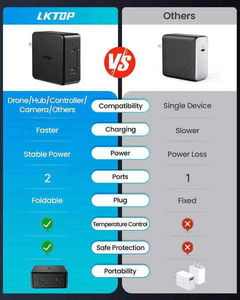 Comparison between LKTOP 100W USB C Power Adapter For DJI Drones And More No Fuss Dual Port Battery Fast Charger and another charger.