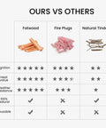 Comparison chart of Fatwood Fire Starter Sticks Pack Resin Rich Tinder Waterproof and Windproof vs Fire Plugs and Natural Tinder.
