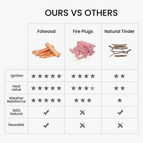 Comparison chart of Fatwood Fire Starter Sticks Pack Resin Rich Tinder Waterproof and Windproof vs Fire Plugs and Natural Tinder.