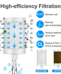 Replacement Faucet Filter Cartridge For Home Kitchens, Compatible With WS-FM001-PAC Five In One PC CRM LED And WS-FM002-PAC LED, Carbon Fiber, 2 Pack, showing high-efficiency filtration process and effects like rust removal, odor elimination, and sediment reduction.