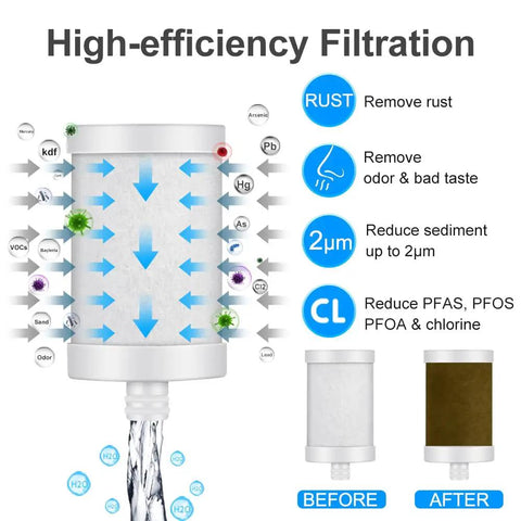 Replacement Faucet Filter Cartridge For Home Kitchens, Compatible With WS-FM001-PAC Five In One PC CRM LED And WS-FM002-PAC LED, Carbon Fiber, 2 Pack, showing high-efficiency filtration process and effects like rust removal, odor elimination, and sediment reduction.