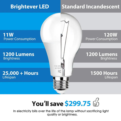Comparison of Six Pack Dusk To Dawn A19 LED Light Bulbs 11W 1200 Lumens and standard incandescent showing efficiency and savings