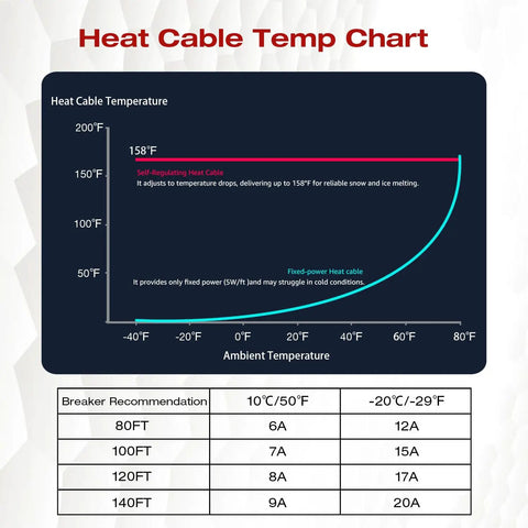 Heat cable temperature chart showing self-regulating heat cable up to 158°F and fixed power options with breaker recommendations