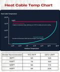 Heat cable temperature chart showing performance of 8W Per Foot Roof And Gutter Heat Cable No Fuss Self Regulating system.