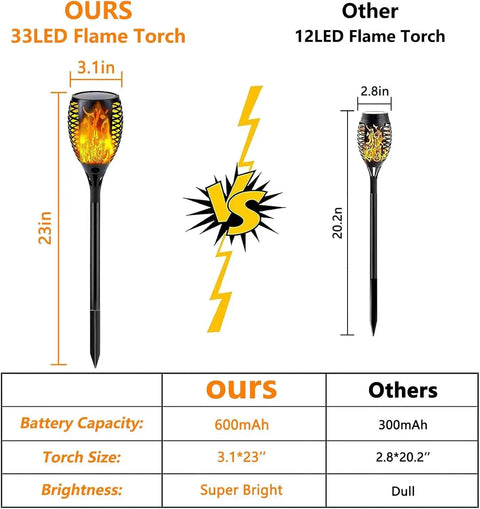 Comparison of 8 Pack Solar Flame Stakes Outdoor Lights With Lit Flickering Fire Effect showing size, battery, and brightness details.