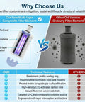 Replacement Water Filter Cartridge For 1320 Gallon Purifier With Industrial Grade Element and competitor comparison chart