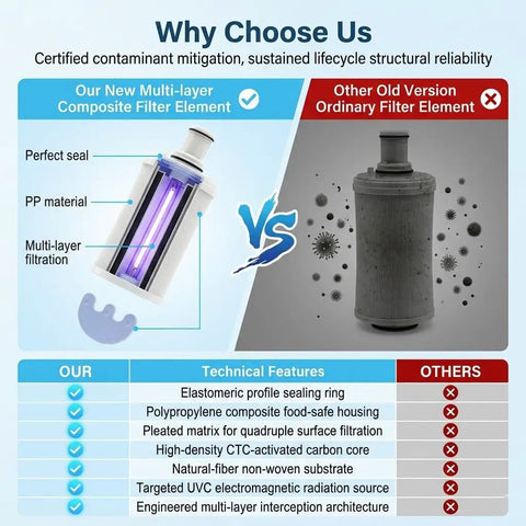 Replacement Water Filter Cartridge For 1320 Gallon Purifier With Industrial Grade Element and competitor comparison chart