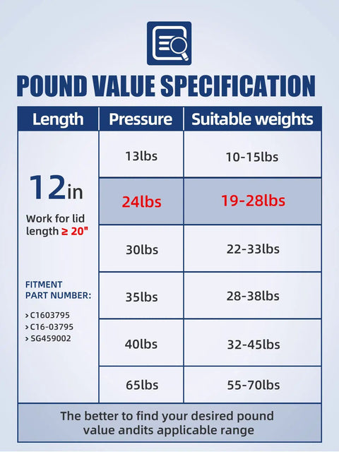 Specification chart for 12 Inch Gas Struts 107N Lift Supports with pressure and suitable weight details.