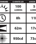 Performance metrics of Stylus Pro 100 Lumen White LED Pen Light Ultra Slim Pocket Friendly For Inspectors Law Enforcement And Everyday Use