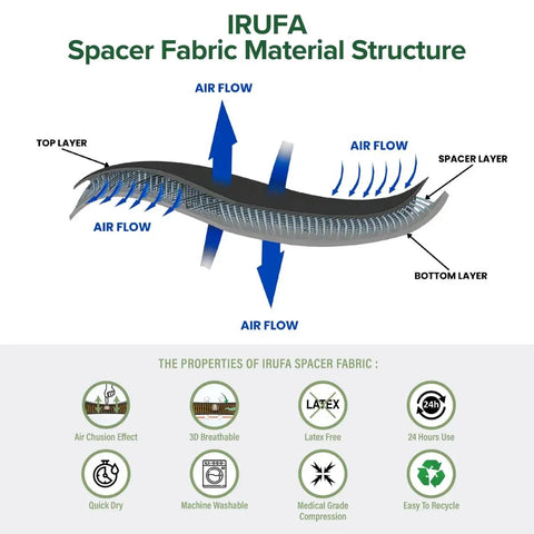 Infographic on Achilles Tendon Support Ankle Wrap With 3D Breathable Knit air flow and spacer fabric structure.