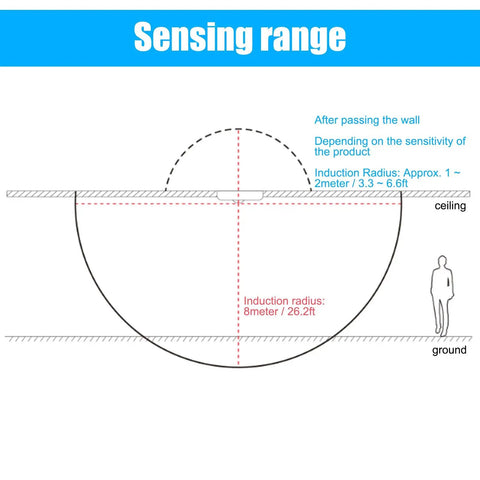 Diagram showing sensing range of Smart Microwave Motion Sensor Switch 5.8GHz TDL1913 for walls, ceiling, and ground detection.