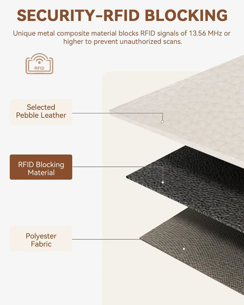 Diagram showing layers of Slim RFID Blocking Wallet For Women, small leather bifold card holder with zipper coin pocket, beige
