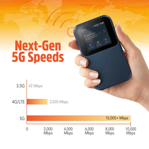 Hand holding 5G Hotspot With WiFi 6, No SIM Card Or Contract, Portable Internet Hub, shows speed comparison with 5G highlighted.