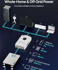Diagram of Off Grid Solar Panel Kit For Home With 10kW Inverter And 120V 240V Split Phase Power Output 48V Battery Storage 16kWh 2460W PV Panels.