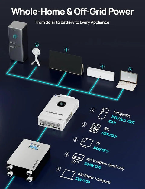 Diagram of Off Grid Solar Panel Kit For Home With 10kW Inverter And 120V 240V Split Phase Power Output 48V Battery Storage 16kWh 2460W PV Panels.