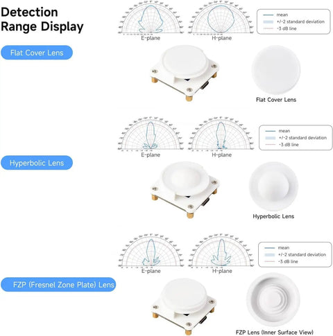 60GHz MmWave Radar Module For Micro Motion And Human Presence Detection with flat, hyperbolic, and FZP lens views