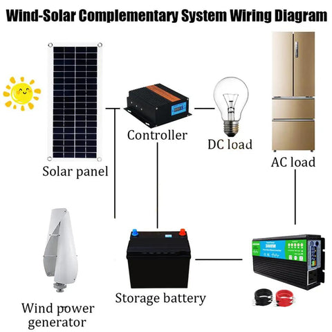 Wind-Solar complementary system wiring diagram with Two Blade Vertical Axis Wind Turbine With Controller For Marine RV And Home Use Off Grid Ready Low Noise Windmill Generator 12V 24V 48V Compatible Axis Style White 10kW.
