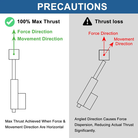 Precautions for 12V Heavy Duty Linear Actuator with diagrams on thrust direction and movement for optimal performance.
