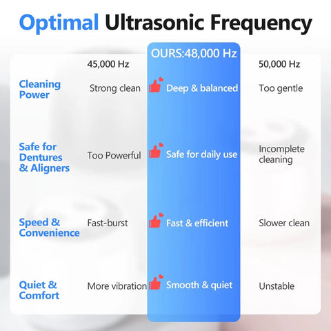 Comparison chart showing optimal 48 kHz ultrasonic frequency benefits for cleaner aligners and dentures. Crush Daily Buildup Fast With This 48 Khz Ultrasonic Retainer Cleaner Using UV C Sanitizing Power To Keep Clear Aligners Nightguards And Dentures Squeaky Fresh Zero Scratches No Fuss Cleanup Guaranteed.
