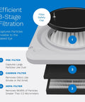 Stackable Portable Air Scrubber And Negative Air Machine With Heavy Duty 3-Stage Filtration showing pre filter, carbon filter, and HEPA components.