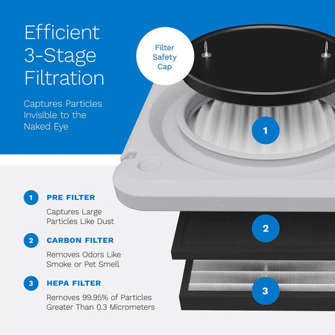 Stackable Portable Air Scrubber And Negative Air Machine With Heavy Duty 3-Stage Filtration showing pre filter, carbon filter, and HEPA components.
