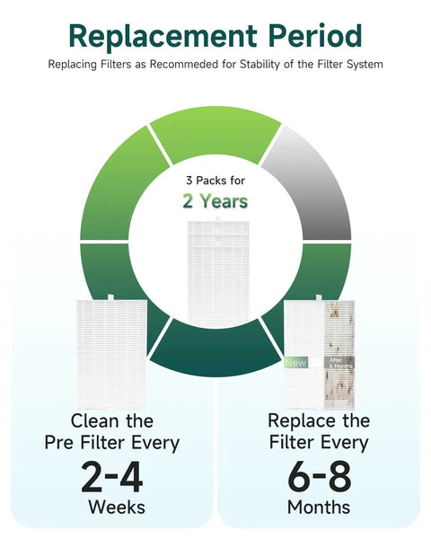 Replacement period chart for Three Pack Replacement Filter Kit For R Series Water Filtration System, 2-4 weeks pre-filter clean, 6-8 months main filter replace.
