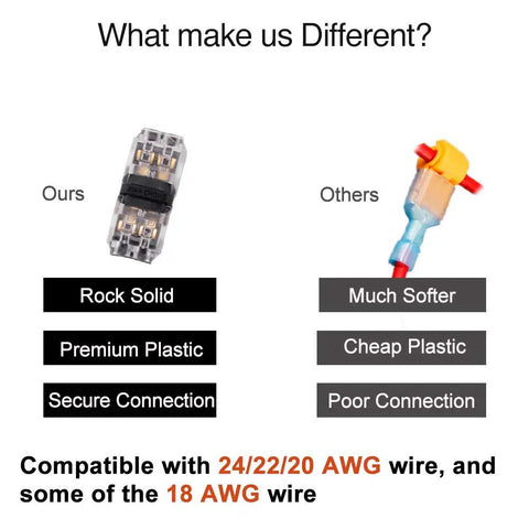 Comparison of Low Voltage Wire Connectors Quick Solderless Splice Kit 2 Way Automotive Connectors 12 Pack highlighting durability and compatibility with 20 to 24 AWG wires.