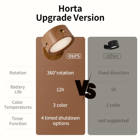 Comparison of USB Rechargeable Wall Light Set Two Pack With 360 Degree Rotating Magnetic Heads and standard light.