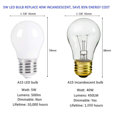 Comparison of A15 soft white LED appliance light bulb and incandescent bulb, showing sizes, wattage, lumens, and lifespan.