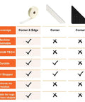 Comparison chart showing Non Slip Rug Pad Grippers With Vacuum Tech alongside corner and edge grippers for flat rugs.