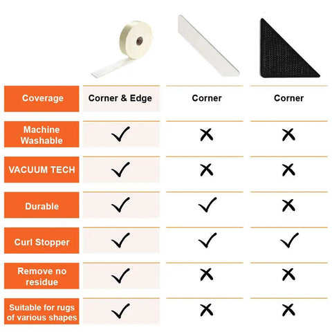 Comparison chart showing Non Slip Rug Pad Grippers With Vacuum Tech alongside corner and edge grippers for flat rugs.