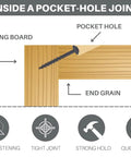 Diagram showing inside a pocket-hole joint with a screw, highlighting the Pro Aluminum Pocket Hole Jig Kit For Precise Woodworking And Quick Joints M2.