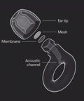 Exploded view of Experience 2 Ear Plugs For Concerts And Festivals showing ear tip, mesh, membrane, and acoustic channel.