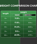 Weight comparison chart for 50 Amp 25 Foot RV And EV Extension Cord With NEMA 14 50P Connectors For Level 2 EV Charging And RV Hookups 6250 Watt At 125 Volt And 12500 Watt At 250 Volt Durable Heavy Duty