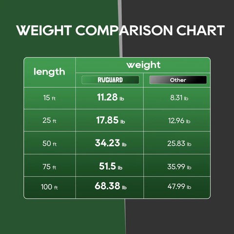 Weight comparison chart for 50 Amp 25 Foot RV And EV Extension Cord With NEMA 14 50P Connectors For Level 2 EV Charging And RV Hookups 6250 Watt At 125 Volt And 12500 Watt At 250 Volt Durable Heavy Duty