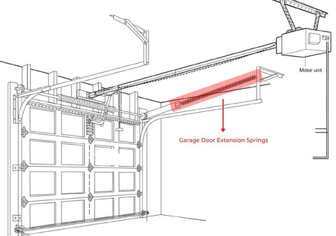 Diagram showing installation of 180 Lb Gold Garage Door Extension Springs, Heavy-Duty Double-Looped 2-Pack For 7 Ft Sectional Doors.