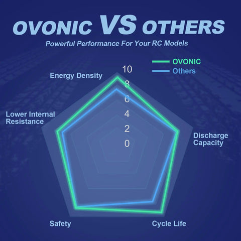 Radar chart comparing Ovonic and others for energy density, discharge capacity, cycle life, safety, and resistance.