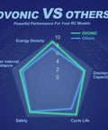 Radar chart comparing performance metrics of Ovonic vs others in energy density and cycle life for 3S 11.1V 2200mAh LiPo.