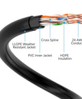Cross-section of Heavy Duty Cat6 Outdoor Ethernet Cable With UV Resistant Jacket For Direct Burial Waterproof And Weather Tough Built To Last
