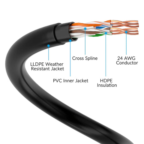 Cross-section of Heavy Duty Cat6 Outdoor Ethernet Cable With UV Resistant Jacket For Direct Burial Waterproof And Weather Tough Built To Last