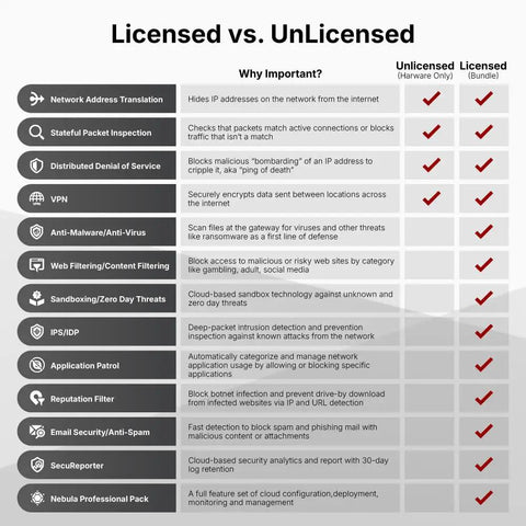 Infographic comparing features of licensed and unlicensed firewalls, including Network Address Translation and VPN usage.