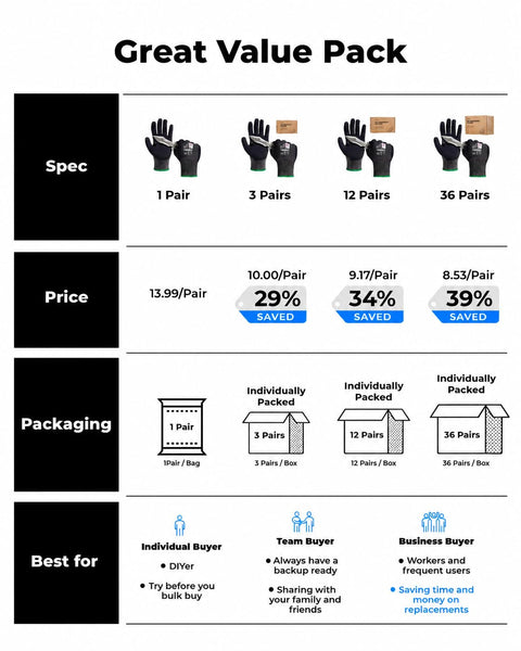 Great Value Pack showing Tough As Nails A6 Cut Resistant Work Gloves in various pack sizes and pricing options.